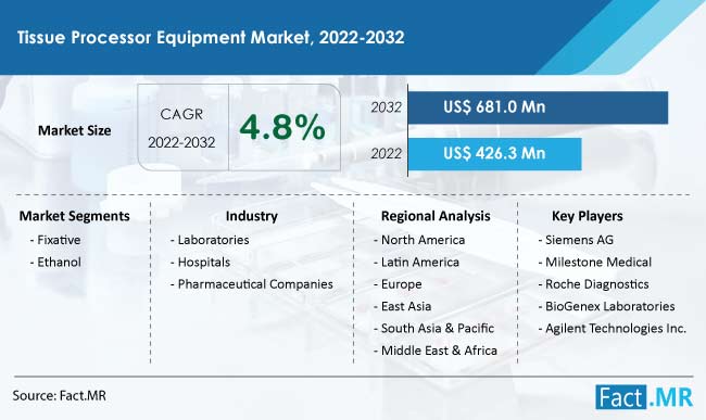 Tissue processor equipment market forecast by Fact.MR