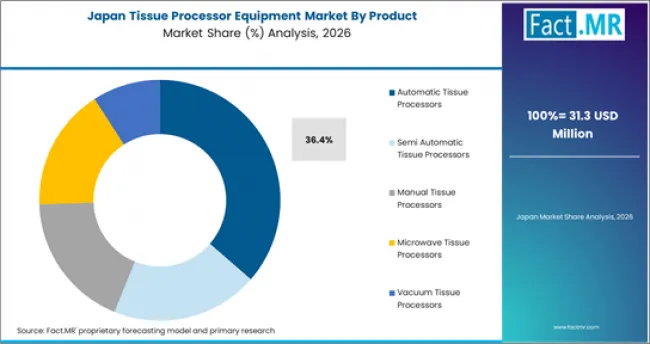 Tissue Processor Equipment Market Japan Market Share Analysis By Product