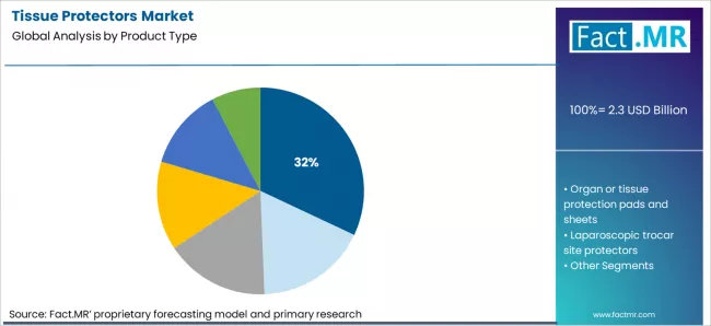Tissue Protectors Market Analysis By Product Type