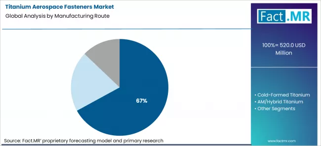Titanium Aerospace Fasteners Market Analysis By Manufacturing Route Titanium Aerospace Fasteners Market Analysis By Manufacturing Route