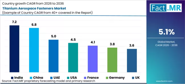 Titanium Aerospace Fasteners Market Cagr Analysis By Country Titanium Aerospace Fasteners Market Cagr Analysis By Country