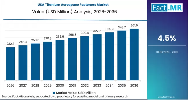 Titanium Aerospace Fasteners Market Country Value Analysis Titanium Aerospace Fasteners Market Country Value Analysis