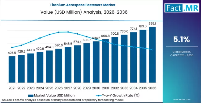 Titanium Aerospace Fasteners Market Market Value Analysis Titanium Aerospace Fasteners Market Market Value Analysis