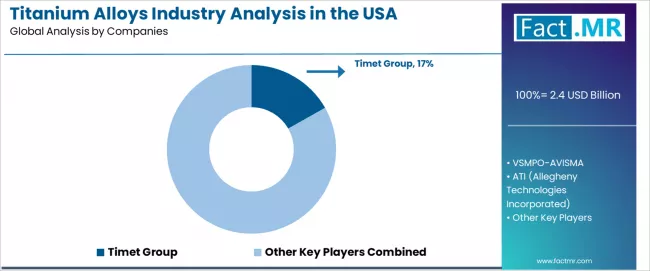Titanium Alloys Industry Analysis In The Usa Analysis By Company