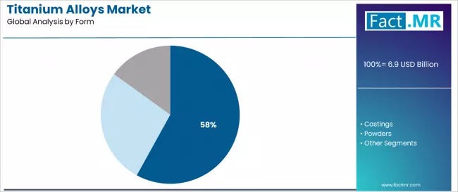 Titanium Alloys Market Analysis By Form Titanium Alloys Market Analysis By Form