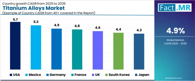 Titanium Alloys Market Cagr Analysis By Country Titanium Alloys Market Cagr Analysis By Country