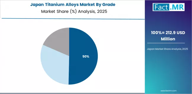 Titanium Alloys Market Japan Market Share Analysis By Grade Titanium Alloys Market Japan Market Share Analysis By Grade