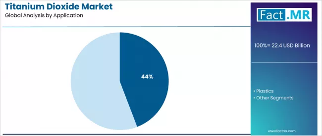 Titanium Dioxide Market Analysis By Application