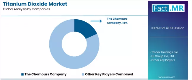 Titanium Dioxide Market Analysis By Company