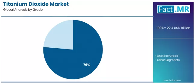 Titanium Dioxide Market Analysis By Grade