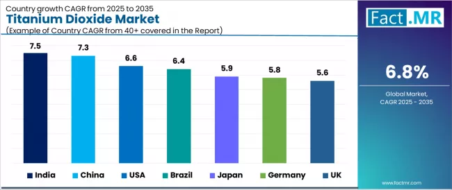 Titanium Dioxide Market Cagr Analysis By Country