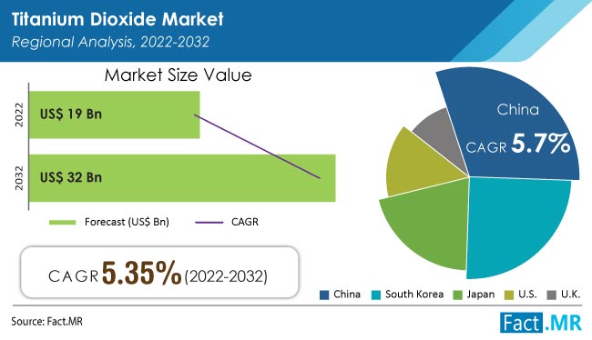 Titanium Dioxide Market Size, Share, Analysis 2022-2032