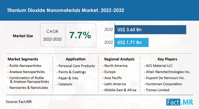 Titanium dioxide nanomaterials market forecast by Fact.MR