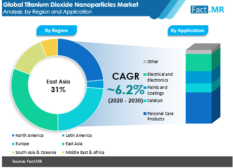 titanium dioxide nanoparticles market analysis by region and application