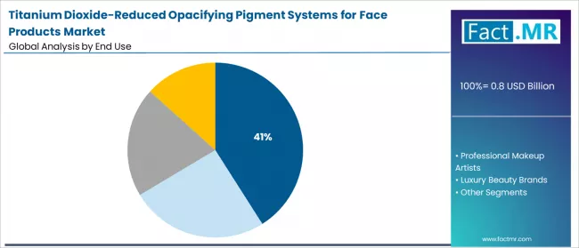 Titanium Dioxide Reduced Opacifying Pigment Systems For Face Products Market Analysis By End Use