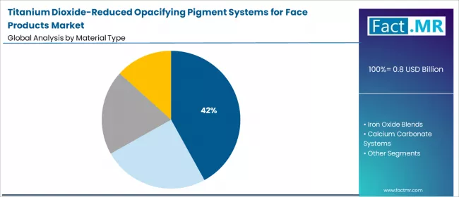 Titanium Dioxide Reduced Opacifying Pigment Systems For Face Products Market Analysis By Material Type