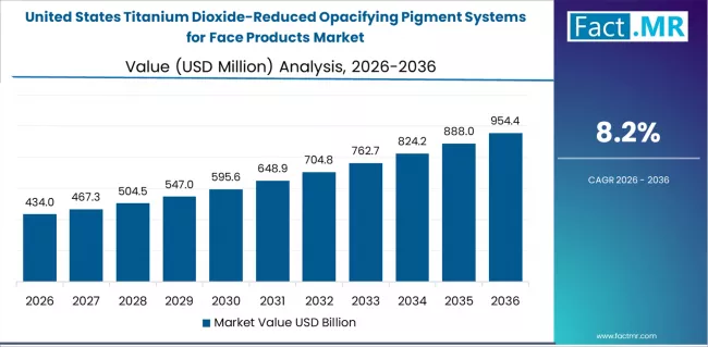 Titanium Dioxide Reduced Opacifying Pigment Systems For Face Products Market Country Value Analysis