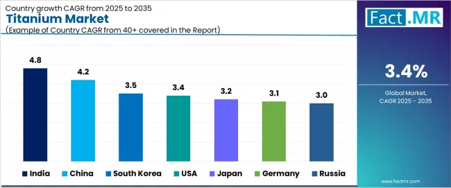 Titanium Market Cagr Analysis By Country Titanium Market Cagr Analysis By Country