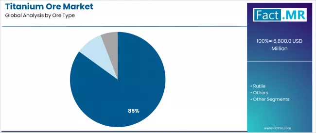 Titanium Ore Market Analysis By Ore Type Titanium Ore Market Analysis By Ore Type
