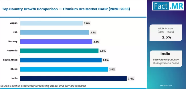 Titanium Ore Market Cagr Analysis By Country