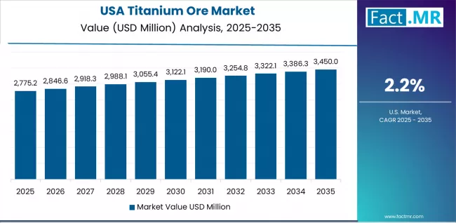 Titanium Ore Market Country Value Analysis Titanium Ore Market Country Value Analysis