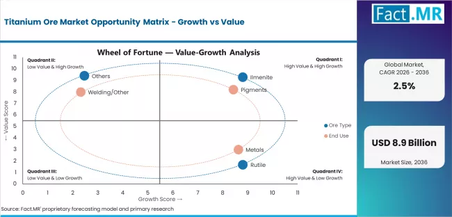 Titanium Ore Market Opportunity Matrix Growth Vs Value