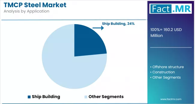 Tmcp Steel Market Analysis By Application