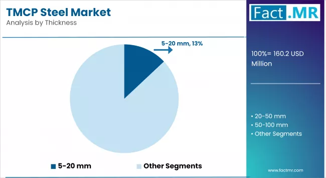 Tmcp Steel Market Analysis By Thickness