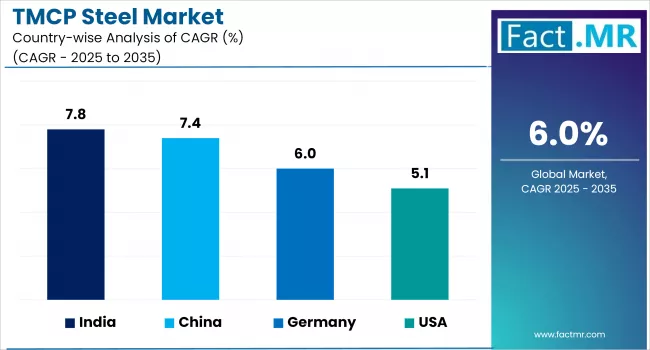 Tmcp Steel Market Cagr Analysis By Country
