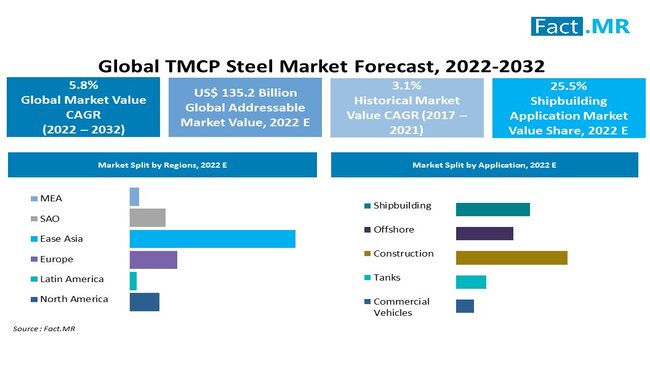 TMCP Steel Market Size, Trends & Statistics 2022-2032