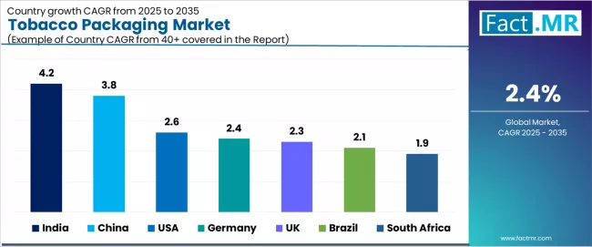 Tobacco Packaging Market Cagr Analysis By Country Tobacco Packaging Market Cagr Analysis By Country