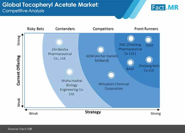 Tocopheryl Acetate Market 2 tocopheryl acetate market 2