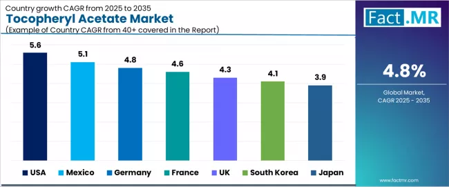 Tocopheryl Acetate Market Cagr Analysis By Country