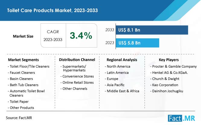 Toilet Care Products Market Forecast by Fact.MR
