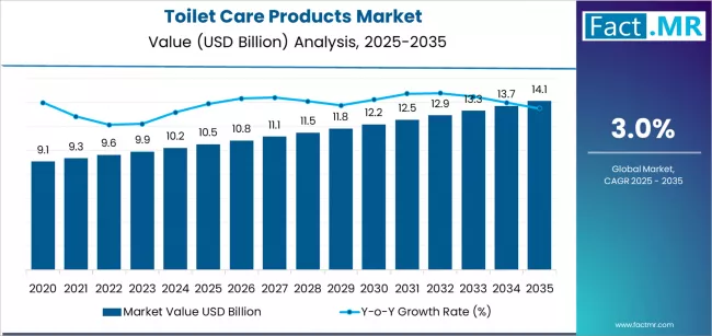 Toilet Care Products Market Market Value Analysis Toilet Care Products Market Market Value Analysis