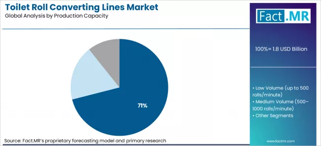 Toilet Roll Converting Lines Market Analysis By Production Capacity Toilet Roll Converting Lines Market Analysis By Production Capacity