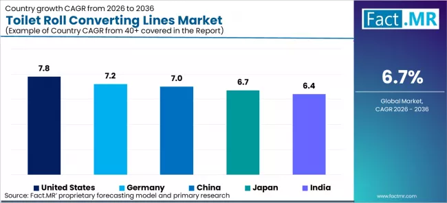 Toilet Roll Converting Lines Market Cagr Analysis By Country Toilet Roll Converting Lines Market Cagr Analysis By Country