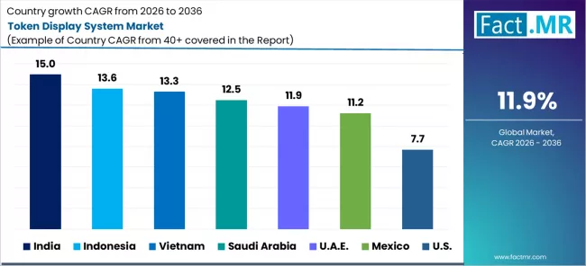 Token Display System Market Cagr Analysis By Country