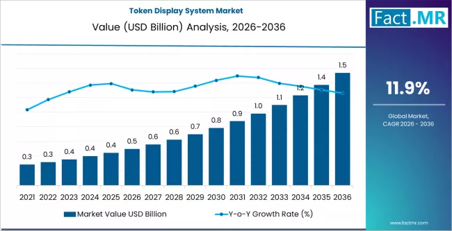 Token Display System Market Market Value Analysis