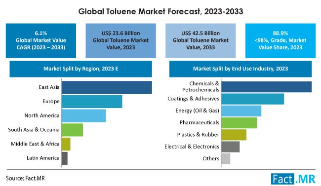 Toluene Market Size, Share, Trends, Growth, Demand and Sales Forecast Report by Fact.MR