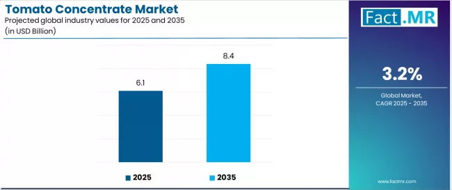 Tomato Concentrate Market Industry Value Analysis Tomato Concentrate Market Industry Value Analysis