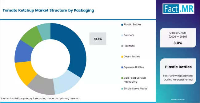 Tomato Ketchup Market Analysis By Packaging