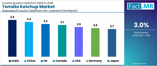 Tomato Ketchup Market Cagr Analysis By Country Tomato Ketchup Market Cagr Analysis By Country