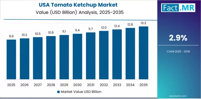 Tomato Ketchup Market Country Value Analysis Tomato Ketchup Market Country Value Analysis
