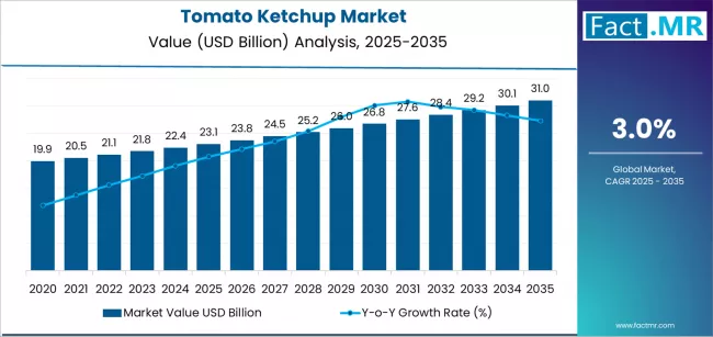 Tomato Ketchup Market Market Value Analysis Tomato Ketchup Market Market Value Analysis