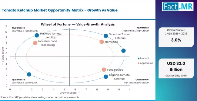 Tomato Ketchup Market Opportunity Matrix Growth Vs Value