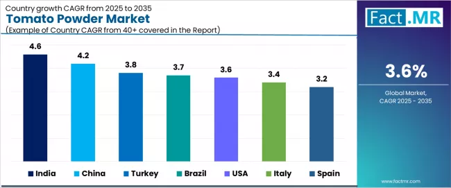 Tomato Powder Market Cagr Analysis By Country