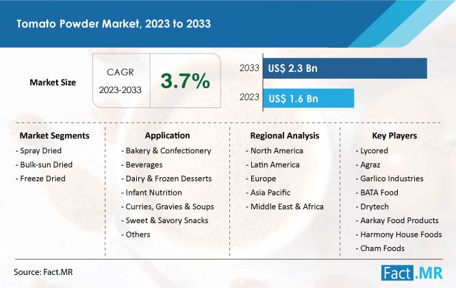 Tomato powder market forecast by Fact.MR