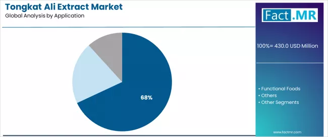 Tongkat Ali Extract Market Analysis By Application Tongkat Ali Extract Market Analysis By Application