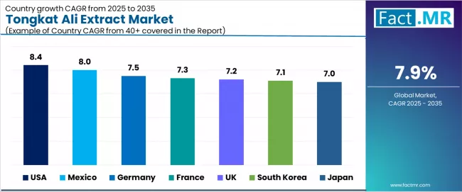 Tongkat Ali Extract Market Cagr Analysis By Country Tongkat Ali Extract Market Cagr Analysis By Country